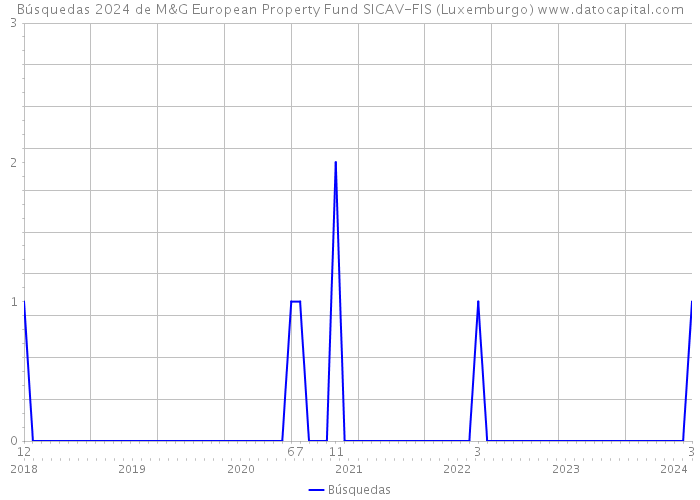 Búsquedas 2024 de M&G European Property Fund SICAV-FIS (Luxemburgo) 