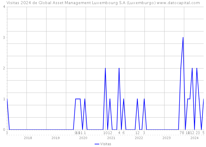Visitas 2024 de Global Asset Management Luxembourg S.A (Luxemburgo) 