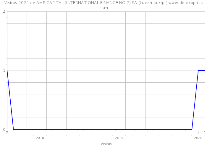 Visitas 2024 de AMP CAPITAL (INTERNATIONAL FINANCE NO.2) SA (Luxemburgo) 