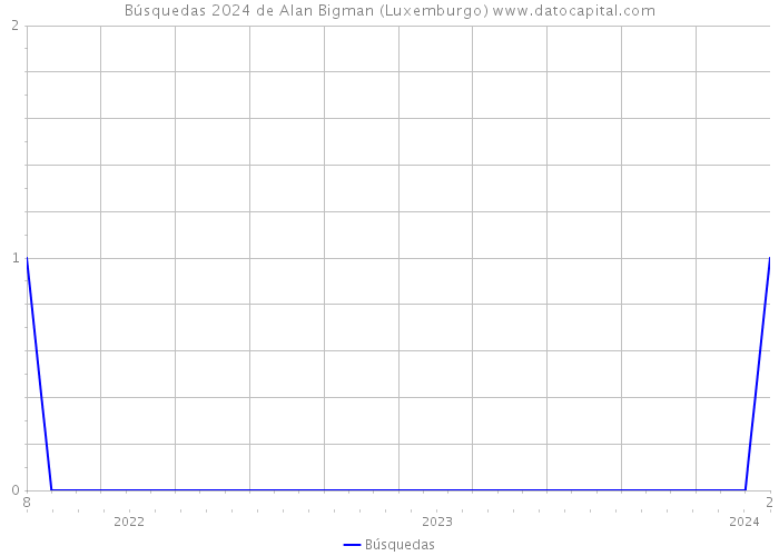 Búsquedas 2024 de Alan Bigman (Luxemburgo) 