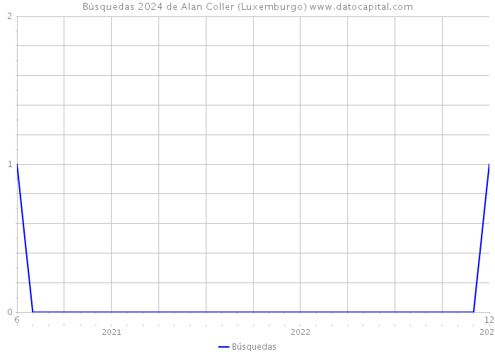 Búsquedas 2024 de Alan Coller (Luxemburgo) 