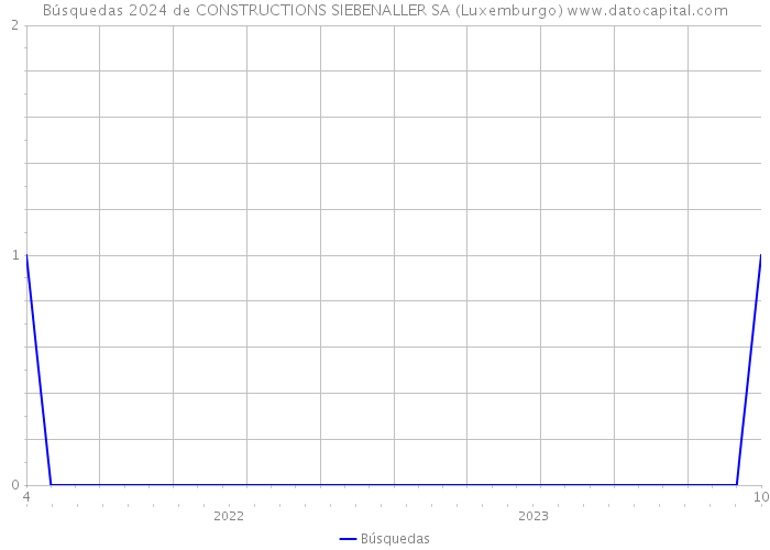 Búsquedas 2024 de CONSTRUCTIONS SIEBENALLER SA (Luxemburgo) 