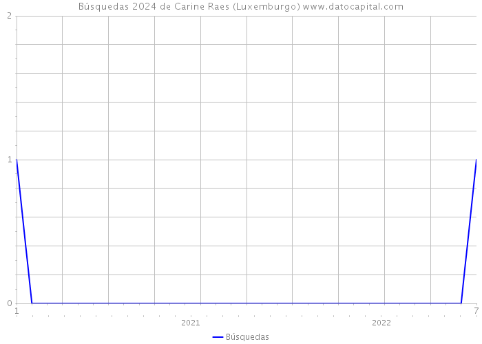Búsquedas 2024 de Carine Raes (Luxemburgo) 