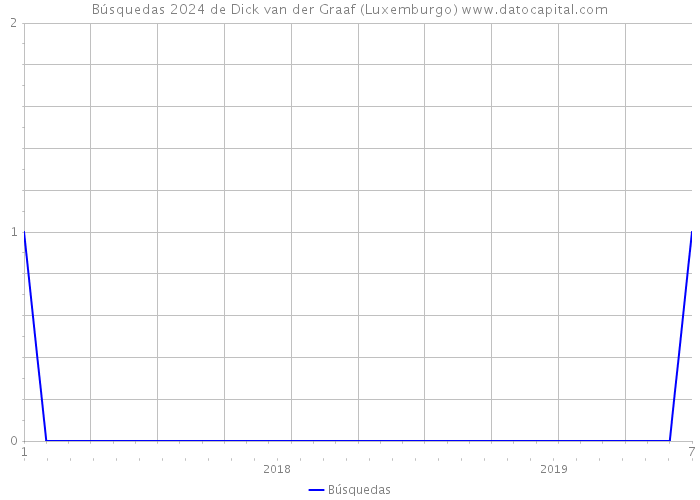 Búsquedas 2024 de Dick van der Graaf (Luxemburgo) 