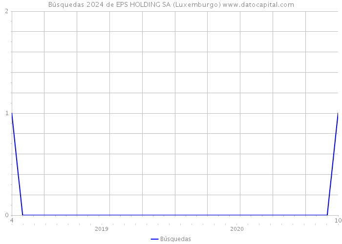 Búsquedas 2024 de EPS HOLDING SA (Luxemburgo) 