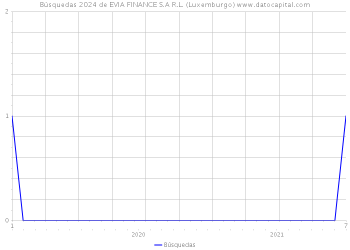 Búsquedas 2024 de EVIA FINANCE S.A R.L. (Luxemburgo) 