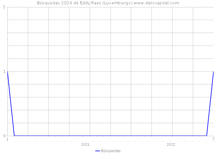 Búsquedas 2024 de Eddy Raes (Luxemburgo) 