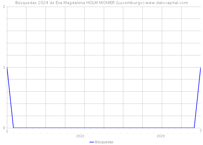 Búsquedas 2024 de Eva Magdalena HOLM MONIER (Luxemburgo) 
