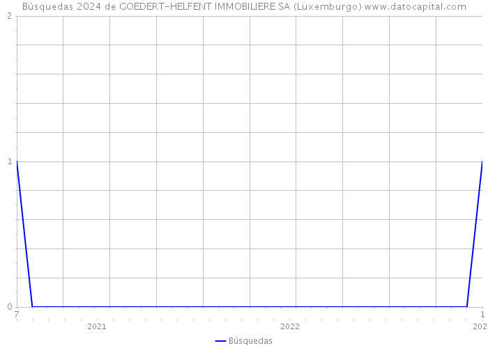 Búsquedas 2024 de GOEDERT-HELFENT IMMOBILIERE SA (Luxemburgo) 