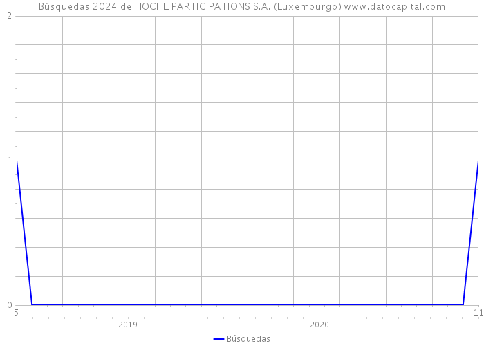 Búsquedas 2024 de HOCHE PARTICIPATIONS S.A. (Luxemburgo) 