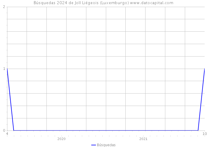 Búsquedas 2024 de Joll Liégeois (Luxemburgo) 