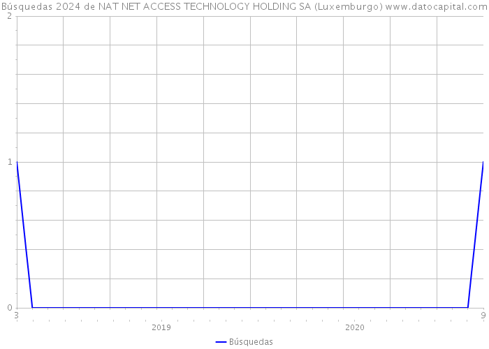 Búsquedas 2024 de NAT NET ACCESS TECHNOLOGY HOLDING SA (Luxemburgo) 