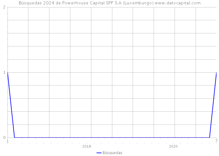 Búsquedas 2024 de Powerhouse Capital SPF S.A (Luxemburgo) 