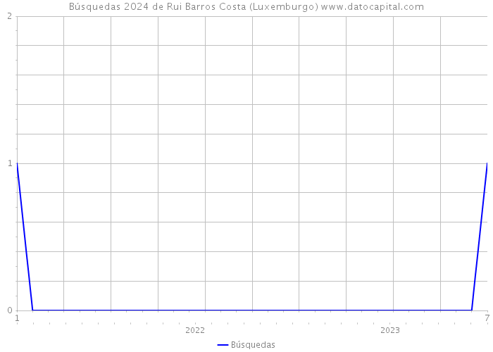 Búsquedas 2024 de Rui Barros Costa (Luxemburgo) 