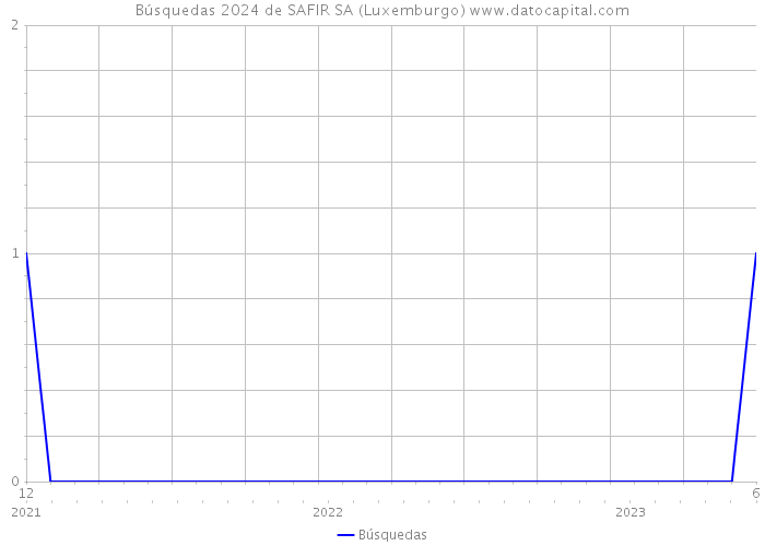 Búsquedas 2024 de SAFIR SA (Luxemburgo) 