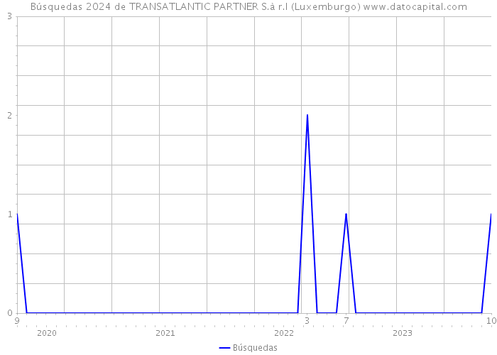Búsquedas 2024 de TRANSATLANTIC PARTNER S.à r.l (Luxemburgo) 