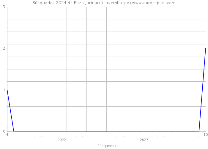 Búsquedas 2024 de Bozo Jurinjak (Luxemburgo) 