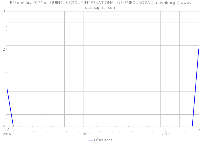 Búsquedas 2024 de QUINTUS GROUP INTERNATIONAL LUXEMBOURG SA (Luxemburgo) 