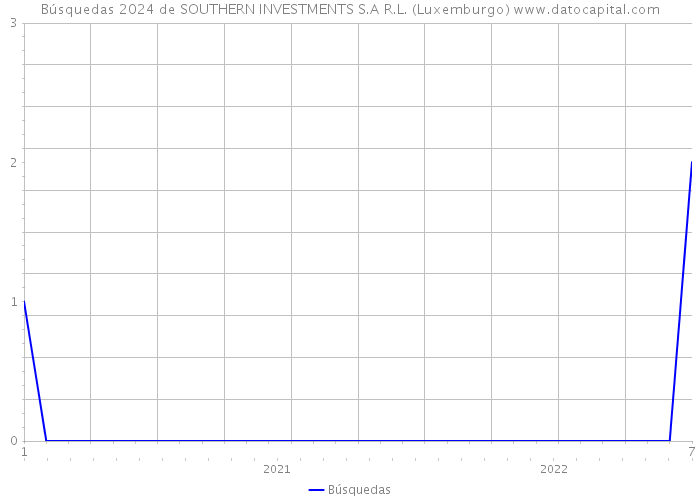 Búsquedas 2024 de SOUTHERN INVESTMENTS S.A R.L. (Luxemburgo) 