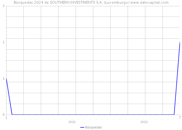 Búsquedas 2024 de SOUTHERN INVESTMENTS S.A. (Luxemburgo) 