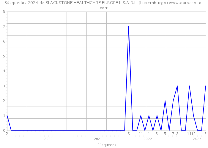 Búsquedas 2024 de BLACKSTONE HEALTHCARE EUROPE II S.A R.L. (Luxemburgo) 