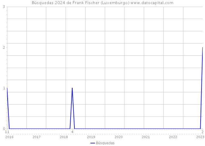 Búsquedas 2024 de Frank Fischer (Luxemburgo) 