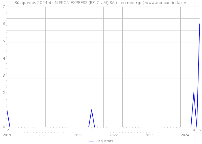 Búsquedas 2024 de NIPPON EXPRESS (BELGIUM) SA (Luxemburgo) 