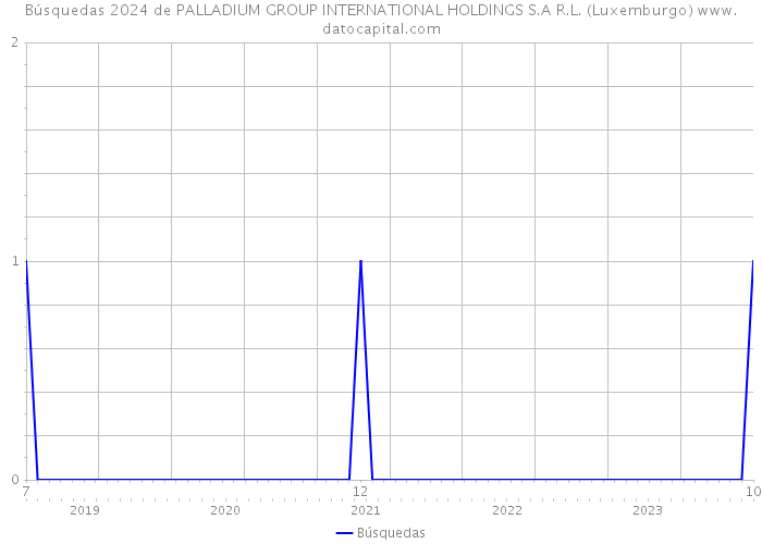 Búsquedas 2024 de PALLADIUM GROUP INTERNATIONAL HOLDINGS S.A R.L. (Luxemburgo) 