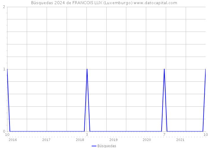 Búsquedas 2024 de FRANCOIS LUX (Luxemburgo) 