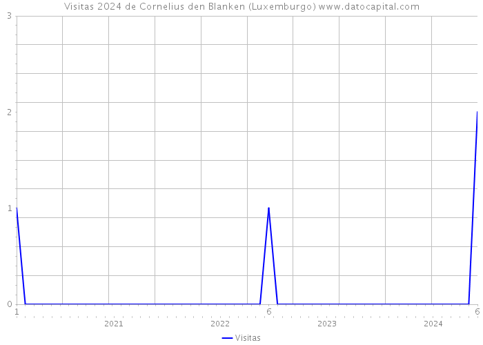 Visitas 2024 de Cornelius den Blanken (Luxemburgo) 