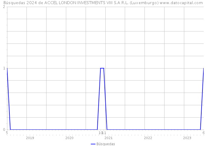 Búsquedas 2024 de ACCEL LONDON INVESTMENTS VIII S.A R.L. (Luxemburgo) 