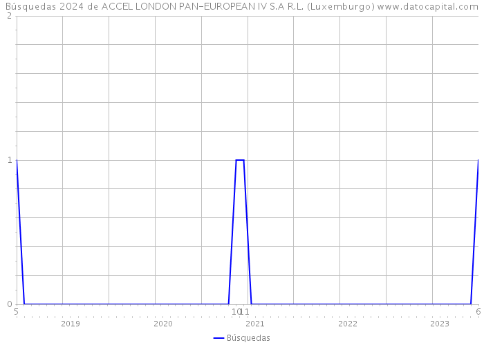 Búsquedas 2024 de ACCEL LONDON PAN-EUROPEAN IV S.A R.L. (Luxemburgo) 