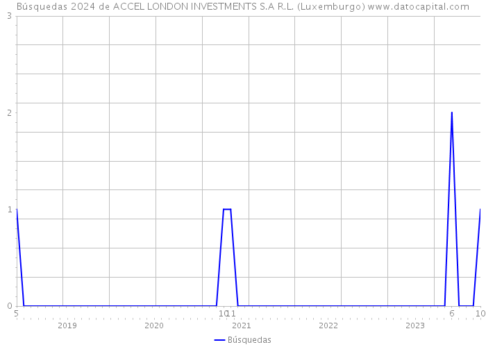 Búsquedas 2024 de ACCEL LONDON INVESTMENTS S.A R.L. (Luxemburgo) 