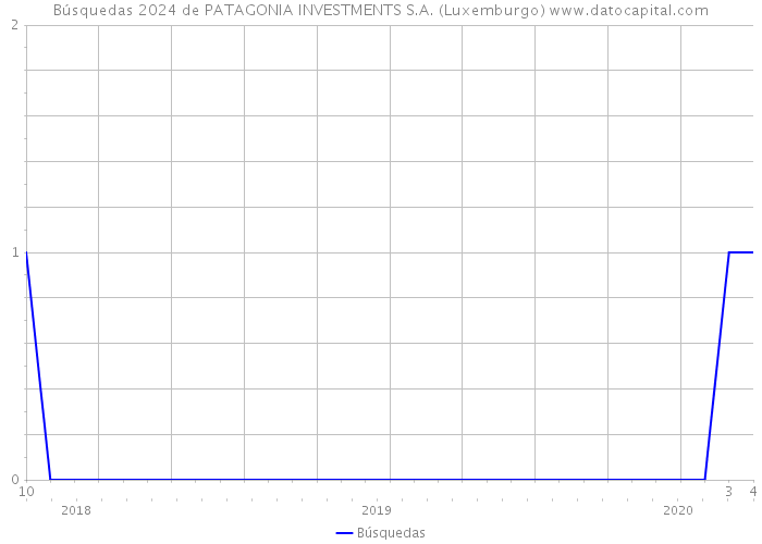 Búsquedas 2024 de PATAGONIA INVESTMENTS S.A. (Luxemburgo) 