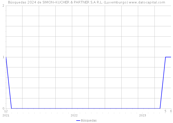 Búsquedas 2024 de SIMON-KUCHER & PARTNER S.A R.L. (Luxemburgo) 