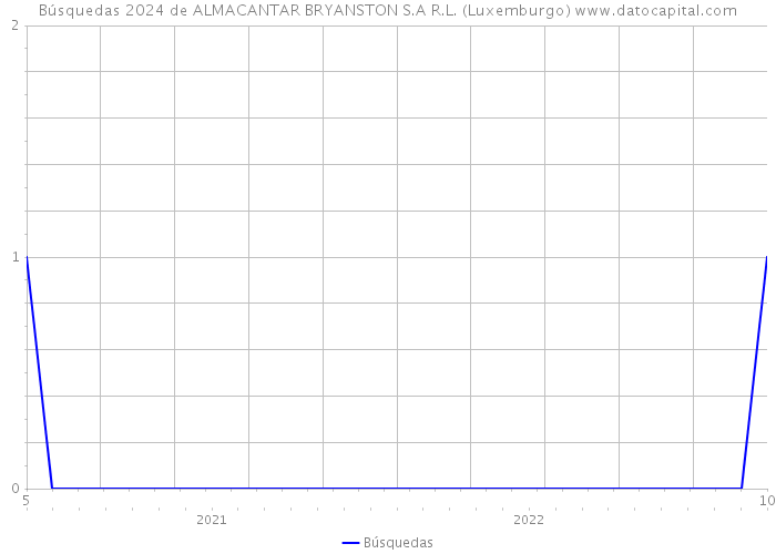 Búsquedas 2024 de ALMACANTAR BRYANSTON S.A R.L. (Luxemburgo) 