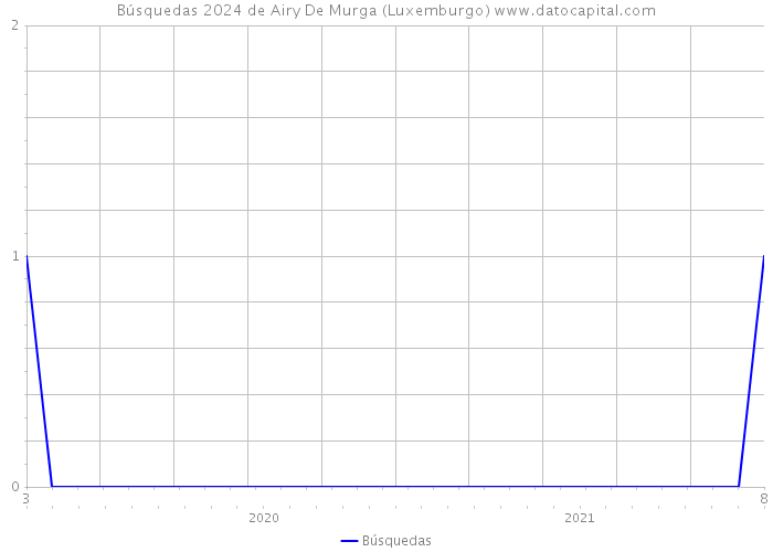 Búsquedas 2024 de Airy De Murga (Luxemburgo) 