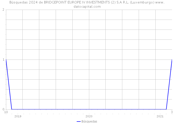Búsquedas 2024 de BRIDGEPOINT EUROPE IV INVESTMENTS (2) S.A R.L. (Luxemburgo) 