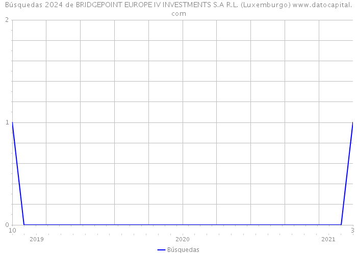 Búsquedas 2024 de BRIDGEPOINT EUROPE IV INVESTMENTS S.A R.L. (Luxemburgo) 