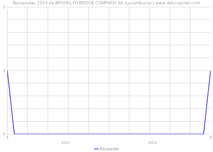 Búsquedas 2024 de BROOKLYN BRIDGE COMPANY SA (Luxemburgo) 