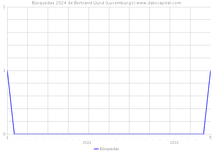 Búsquedas 2024 de Bertrand Llyod (Luxemburgo) 