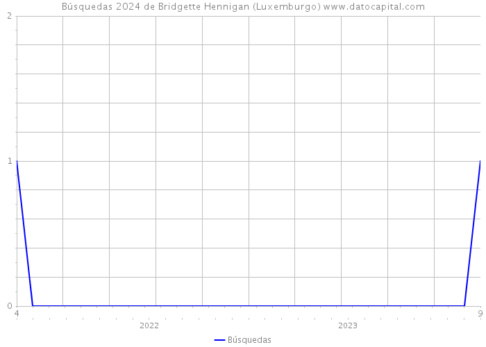 Búsquedas 2024 de Bridgette Hennigan (Luxemburgo) 