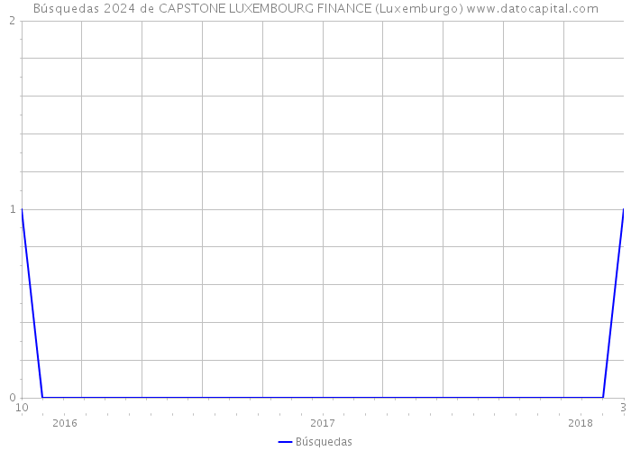 Búsquedas 2024 de CAPSTONE LUXEMBOURG FINANCE (Luxemburgo) 