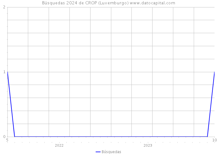 Búsquedas 2024 de CROP (Luxemburgo) 