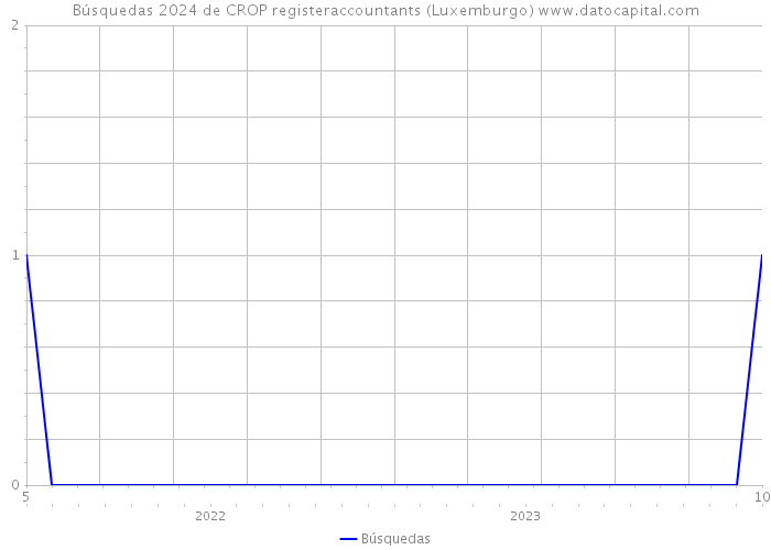 Búsquedas 2024 de CROP registeraccountants (Luxemburgo) 