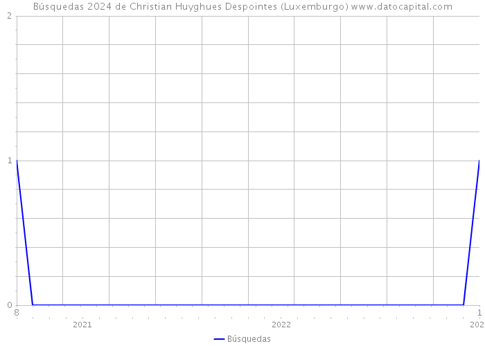 Búsquedas 2024 de Christian Huyghues Despointes (Luxemburgo) 