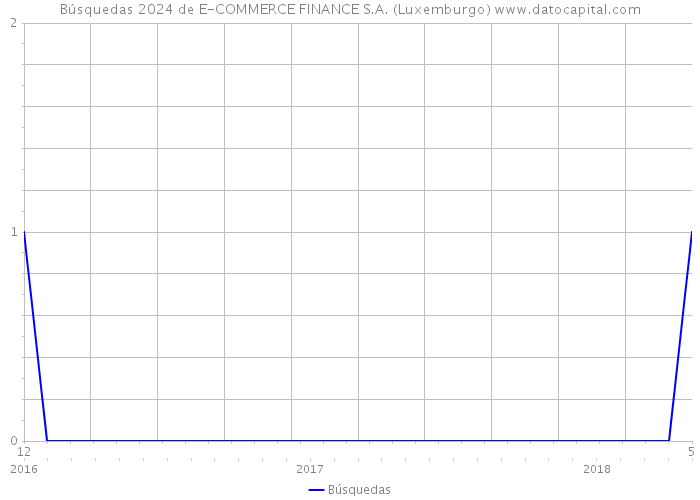 Búsquedas 2024 de E-COMMERCE FINANCE S.A. (Luxemburgo) 