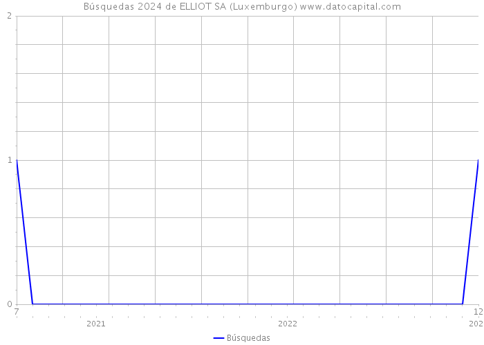Búsquedas 2024 de ELLIOT SA (Luxemburgo) 