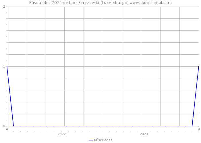 Búsquedas 2024 de Igor Berezovski (Luxemburgo) 