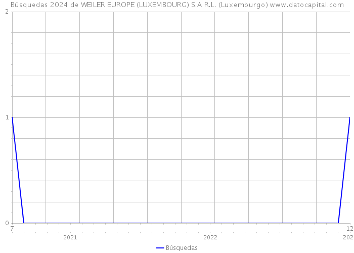 Búsquedas 2024 de WEILER EUROPE (LUXEMBOURG) S.A R.L. (Luxemburgo) 